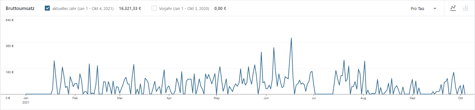 Beispiel von Umsatzstatistik